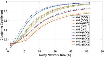 Toward Quantifying Decentralization of Blockchain Networks With Relay Nodes